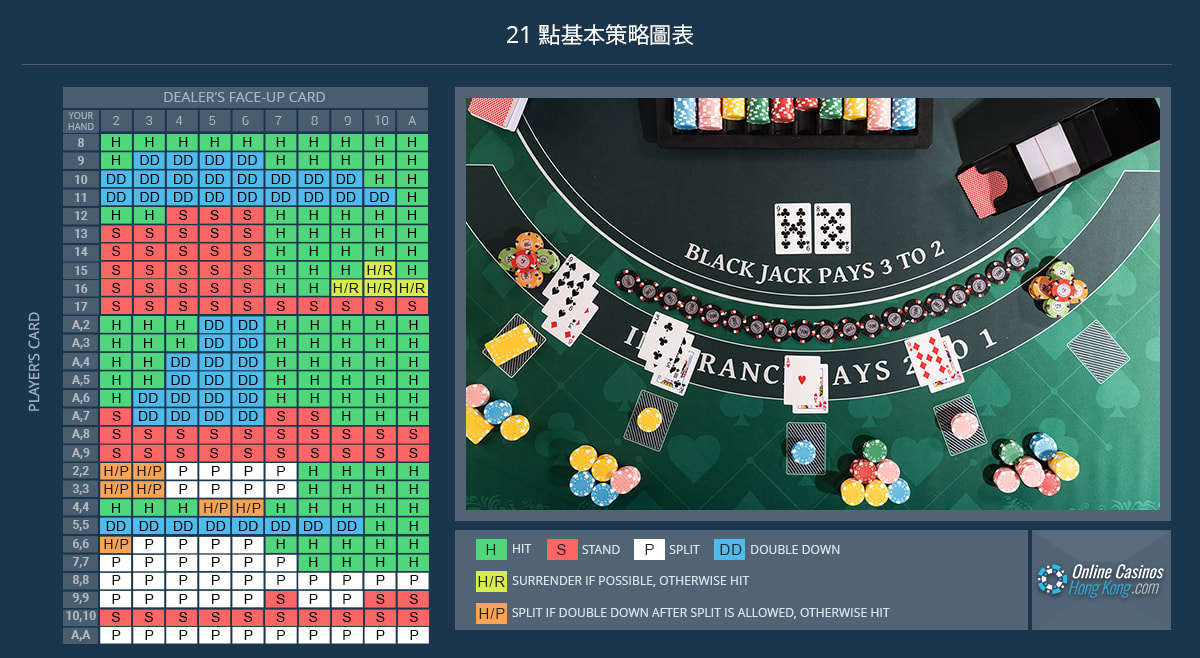 21 點基本策略圖表