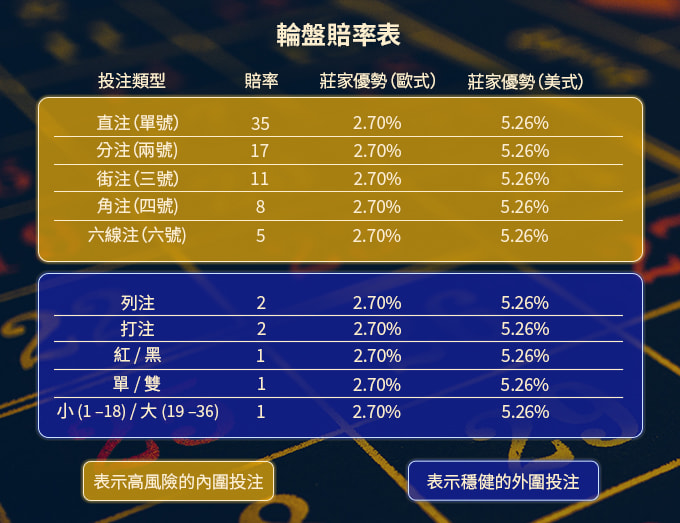 歐美式輪盤賠率表